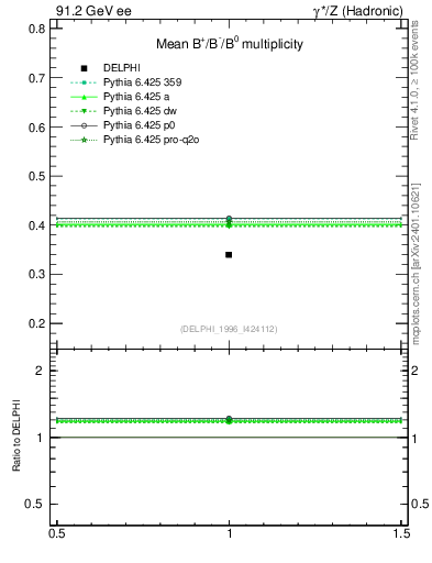 Plot of nB in 91.2 GeV ee collisions