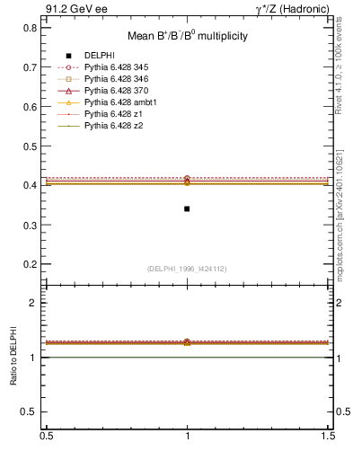 Plot of nB in 91.2 GeV ee collisions