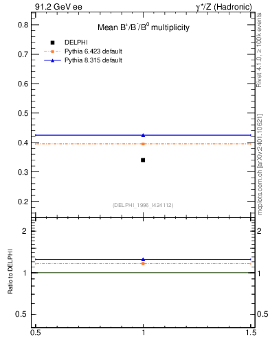 Plot of nB in 91.2 GeV ee collisions