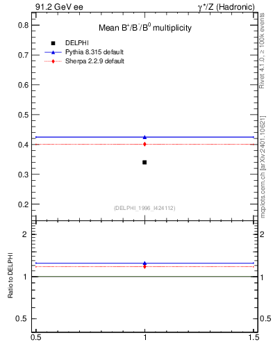 Plot of nB in 91.2 GeV ee collisions