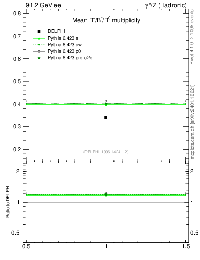 Plot of nB in 91.2 GeV ee collisions
