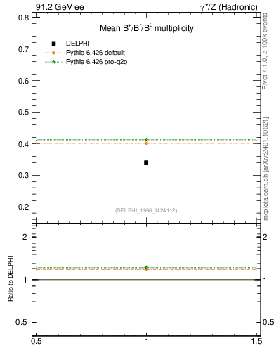 Plot of nB in 91.2 GeV ee collisions