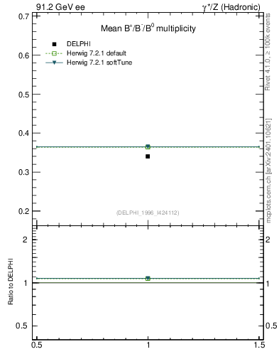 Plot of nB in 91.2 GeV ee collisions