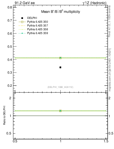 Plot of nB in 91.2 GeV ee collisions