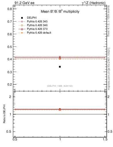 Plot of nB in 91.2 GeV ee collisions