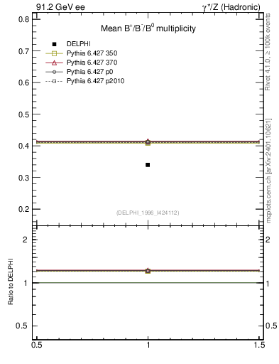 Plot of nB in 91.2 GeV ee collisions