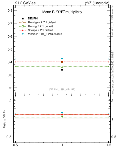 Plot of nB in 91.2 GeV ee collisions