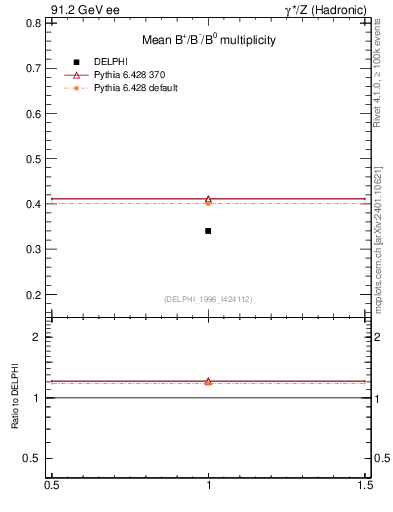 Plot of nB in 91.2 GeV ee collisions