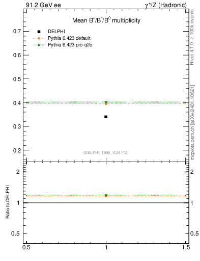 Plot of nB in 91.2 GeV ee collisions
