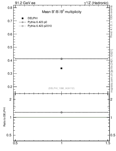 Plot of nB in 91.2 GeV ee collisions