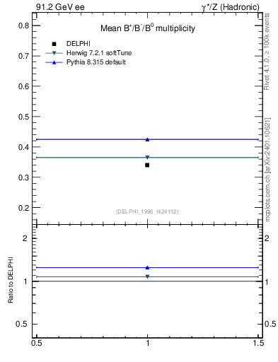 Plot of nB in 91.2 GeV ee collisions