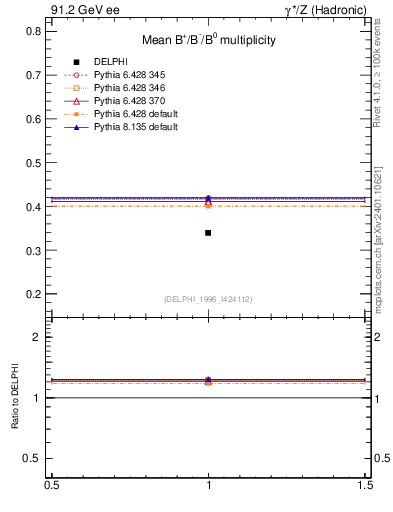 Plot of nB in 91.2 GeV ee collisions