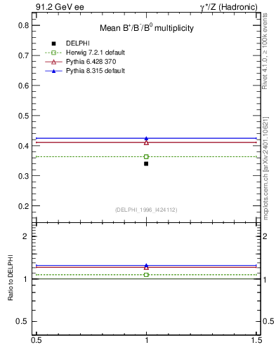 Plot of nB in 91.2 GeV ee collisions
