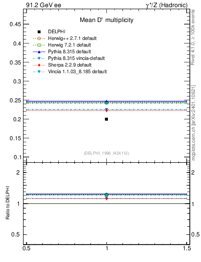 Plot of nD in 91.2 GeV ee collisions