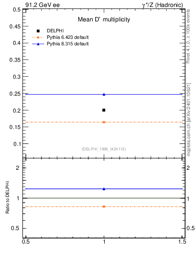 Plot of nD in 91.2 GeV ee collisions