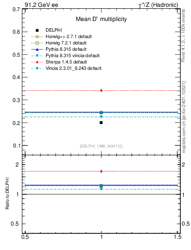Plot of nD in 91.2 GeV ee collisions