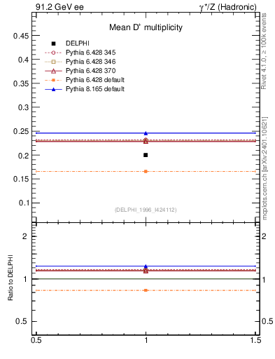 Plot of nD in 91.2 GeV ee collisions