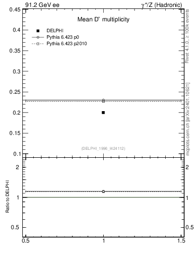 Plot of nD in 91.2 GeV ee collisions