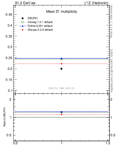 Plot of nD in 91.2 GeV ee collisions