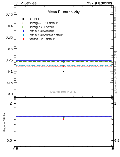 Plot of nD in 91.2 GeV ee collisions