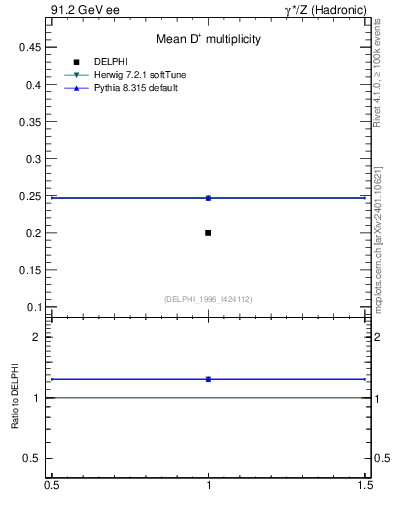 Plot of nD in 91.2 GeV ee collisions