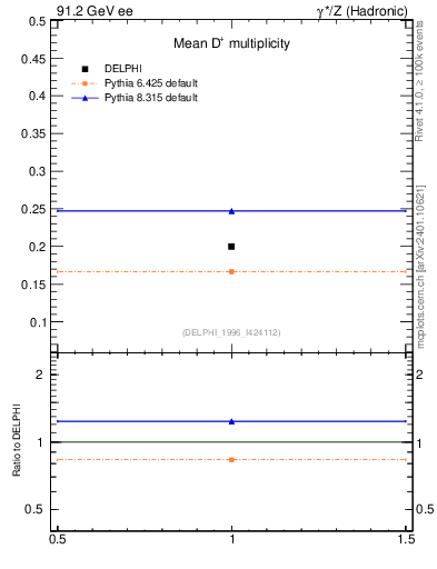 Plot of nD in 91.2 GeV ee collisions