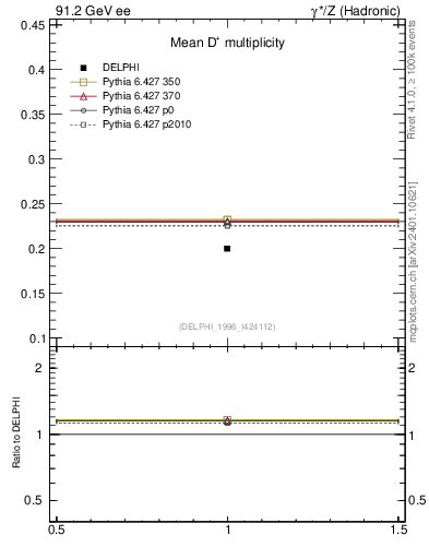 Plot of nD in 91.2 GeV ee collisions