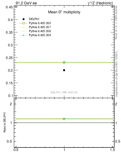 Plot of nD in 91.2 GeV ee collisions