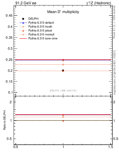 Plot of nD in 91.2 GeV ee collisions