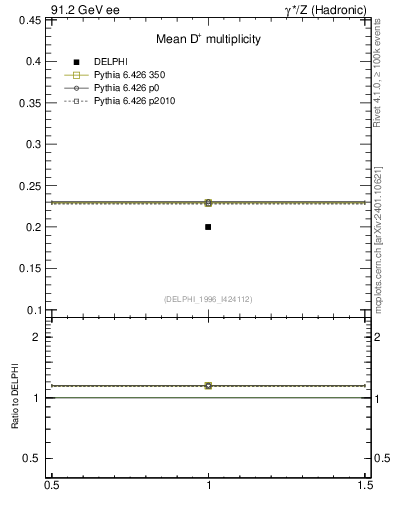 Plot of nD in 91.2 GeV ee collisions