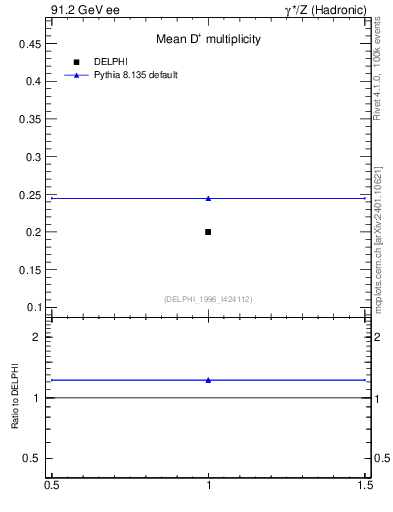 Plot of nD in 91.2 GeV ee collisions
