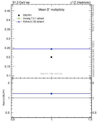 Plot of nD in 91.2 GeV ee collisions