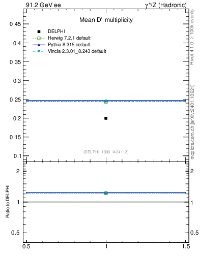 Plot of nD in 91.2 GeV ee collisions