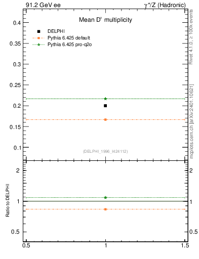 Plot of nD in 91.2 GeV ee collisions