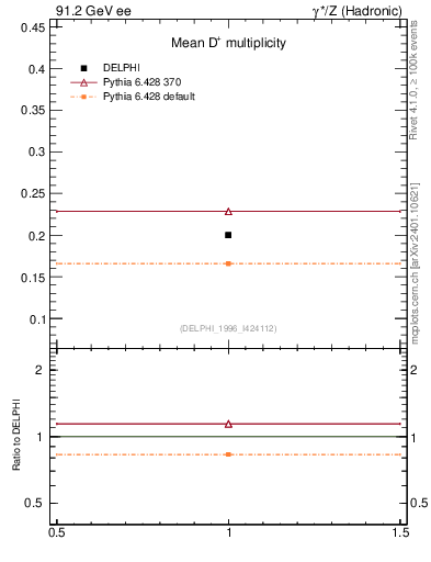 Plot of nD in 91.2 GeV ee collisions