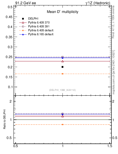 Plot of nD in 91.2 GeV ee collisions