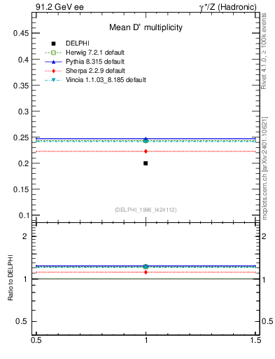 Plot of nD in 91.2 GeV ee collisions