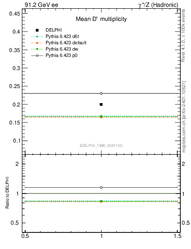 Plot of nD in 91.2 GeV ee collisions