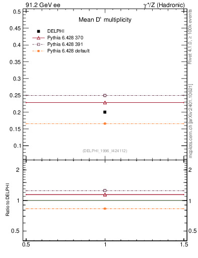 Plot of nD in 91.2 GeV ee collisions