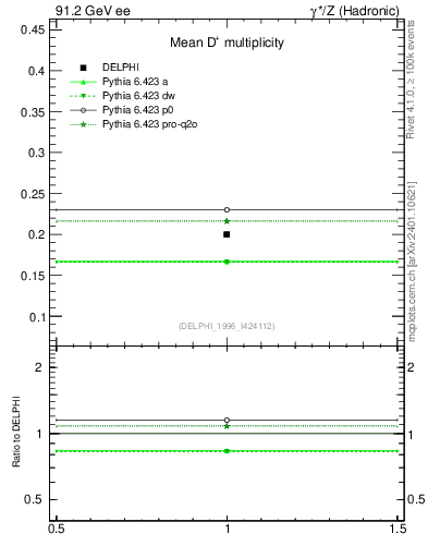 Plot of nD in 91.2 GeV ee collisions