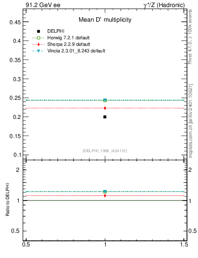 Plot of nD in 91.2 GeV ee collisions
