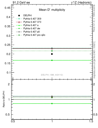 Plot of nD in 91.2 GeV ee collisions