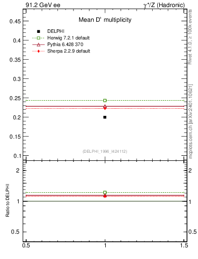 Plot of nD in 91.2 GeV ee collisions