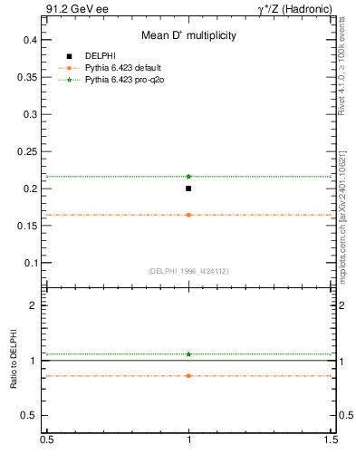 Plot of nD in 91.2 GeV ee collisions