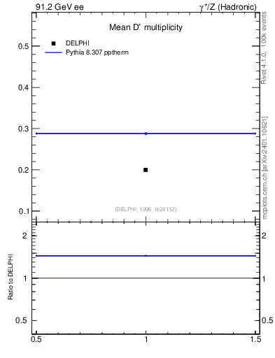 Plot of nD in 91.2 GeV ee collisions
