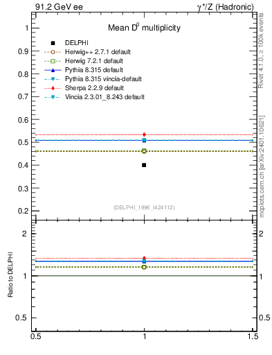 Plot of nD in 91.2 GeV ee collisions