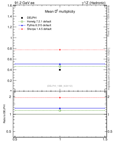 Plot of nD in 91.2 GeV ee collisions
