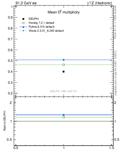 Plot of nD in 91.2 GeV ee collisions