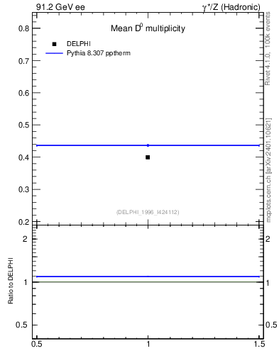 Plot of nD in 91.2 GeV ee collisions