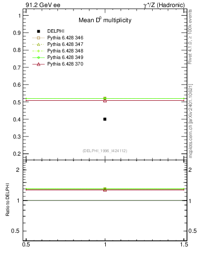 Plot of nD in 91.2 GeV ee collisions